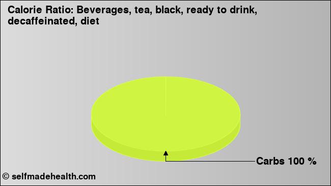 Calorie ratio: Beverages, tea, black, ready to drink, decaffeinated, diet (chart, nutrition data)
