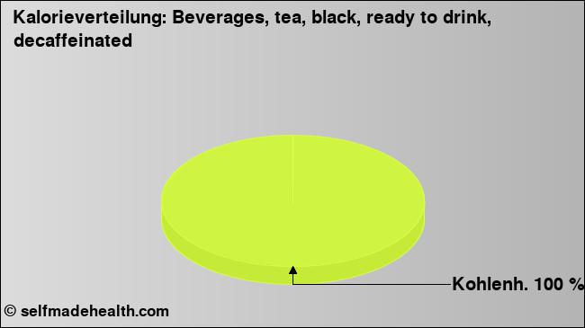Kalorienverteilung: Beverages, tea, black, ready to drink, decaffeinated (Grafik, Nährwerte)