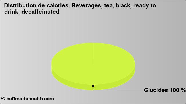 Calories: Beverages, tea, black, ready to drink, decaffeinated (diagramme, valeurs nutritives)