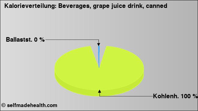 Kalorienverteilung: Beverages, grape juice drink, canned (Grafik, Nährwerte)