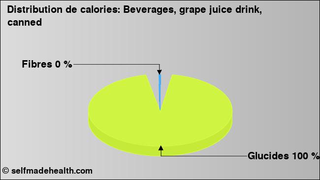 Calories: Beverages, grape juice drink, canned (diagramme, valeurs nutritives)
