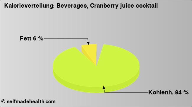 Kalorienverteilung: Beverages, Cranberry juice cocktail (Grafik, Nährwerte)