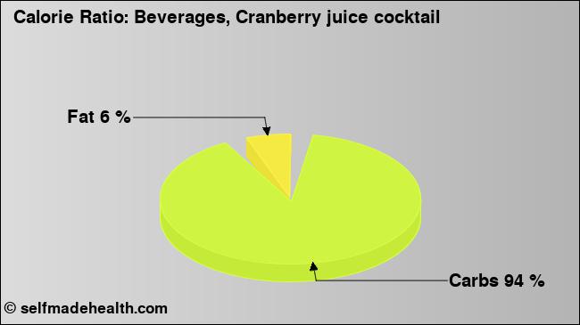 Calorie ratio: Beverages, Cranberry juice cocktail (chart, nutrition data)