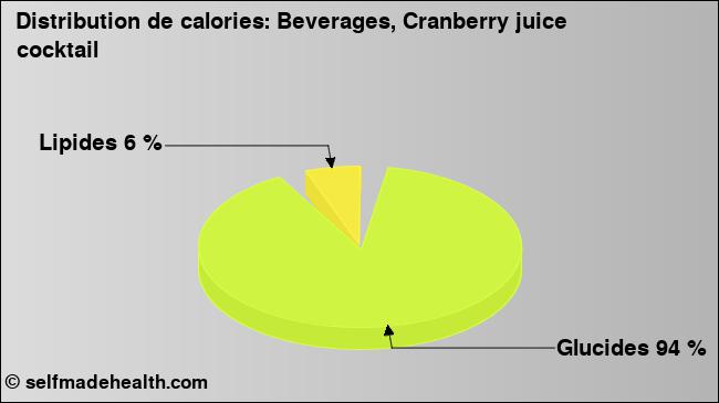 Calories: Beverages, Cranberry juice cocktail (diagramme, valeurs nutritives)