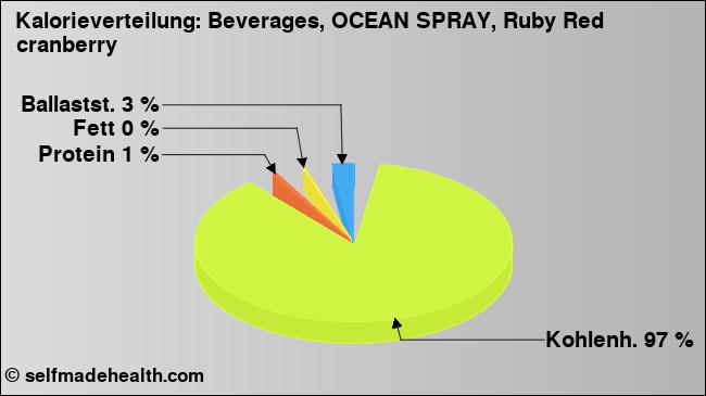 Kalorienverteilung: Beverages, OCEAN SPRAY, Ruby Red cranberry (Grafik, Nährwerte)