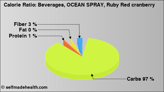Calorie ratio: Beverages, OCEAN SPRAY, Ruby Red cranberry (chart, nutrition data)
