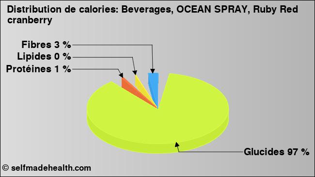 Calories: Beverages, OCEAN SPRAY, Ruby Red cranberry (diagramme, valeurs nutritives)