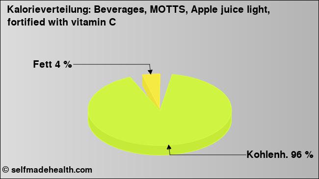 Kalorienverteilung: Beverages, MOTTS, Apple juice light, fortified with vitamin C (Grafik, Nährwerte)