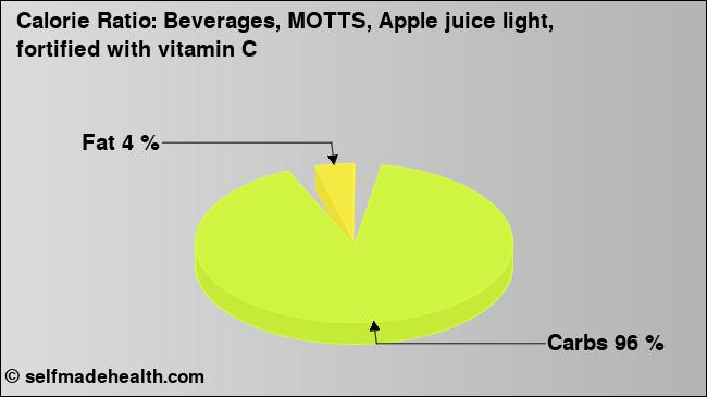 Calorie ratio: Beverages, MOTTS, Apple juice light, fortified with vitamin C (chart, nutrition data)