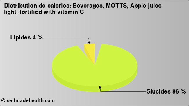 Calories: Beverages, MOTTS, Apple juice light, fortified with vitamin C (diagramme, valeurs nutritives)