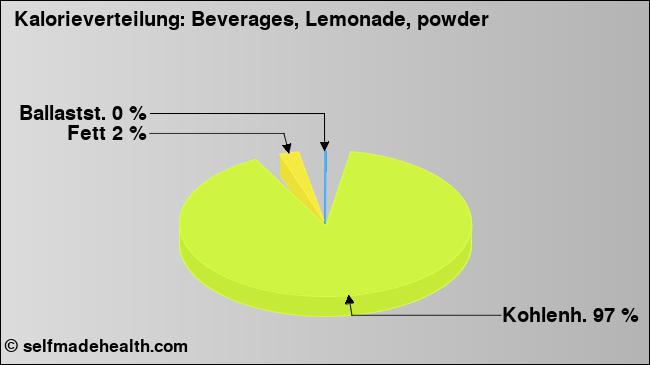 Kalorienverteilung: Beverages, Lemonade, powder (Grafik, Nährwerte)