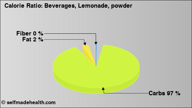 Calorie ratio: Beverages, Lemonade, powder (chart, nutrition data)