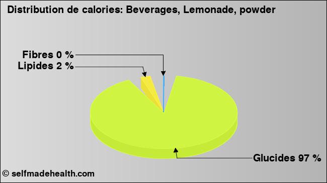 Calories: Beverages, Lemonade, powder (diagramme, valeurs nutritives)