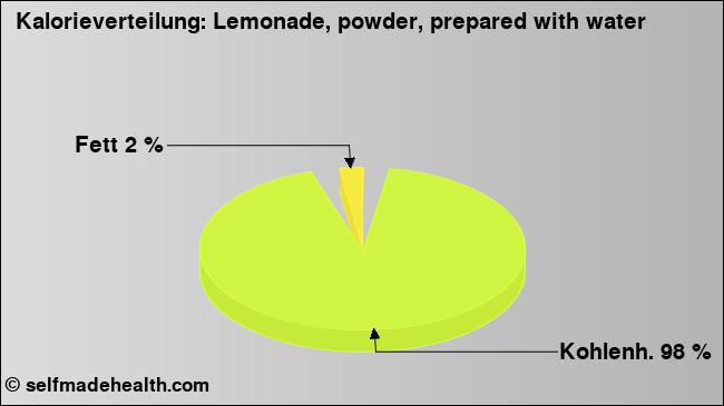 Kalorienverteilung: Lemonade, powder, prepared with water (Grafik, Nährwerte)