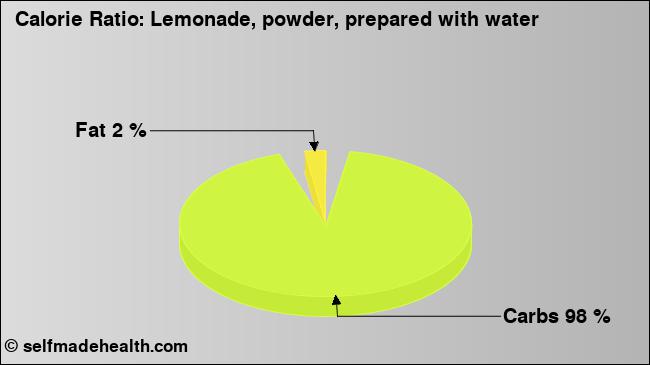 Calorie ratio: Lemonade, powder, prepared with water (chart, nutrition data)