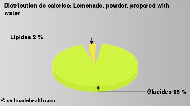 Calories: Lemonade, powder, prepared with water (diagramme, valeurs nutritives)