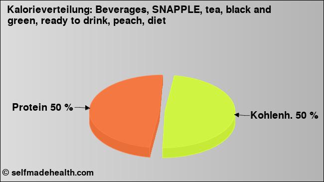 Kalorienverteilung: Beverages, SNAPPLE, tea, black and green, ready to drink, peach, diet (Grafik, Nährwerte)