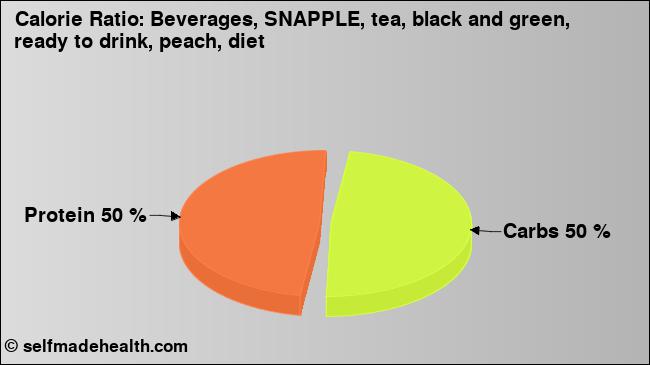 Calorie ratio: Beverages, SNAPPLE, tea, black and green, ready to drink, peach, diet (chart, nutrition data)
