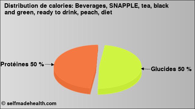 Calories: Beverages, SNAPPLE, tea, black and green, ready to drink, peach, diet (diagramme, valeurs nutritives)