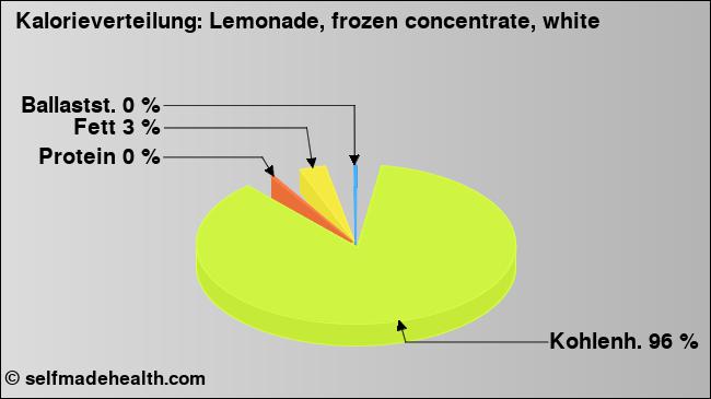 Kalorienverteilung: Lemonade, frozen concentrate, white (Grafik, Nährwerte)