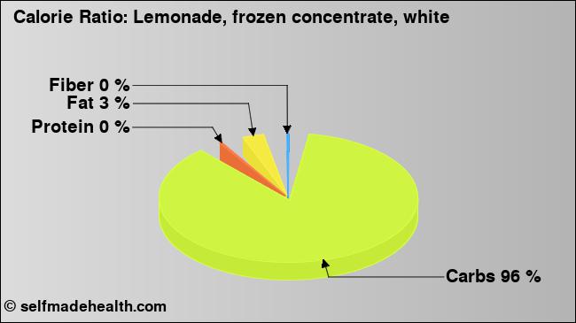 Calorie ratio: Lemonade, frozen concentrate, white (chart, nutrition data)