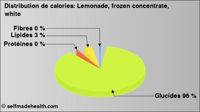 Calories: Lemonade, frozen concentrate, white (diagramme, valeurs nutritives)