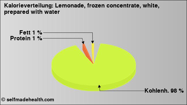 Kalorienverteilung: Lemonade, frozen concentrate, white, prepared with water (Grafik, Nährwerte)