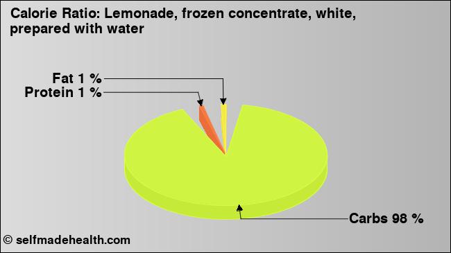 Calorie ratio: Lemonade, frozen concentrate, white, prepared with water (chart, nutrition data)