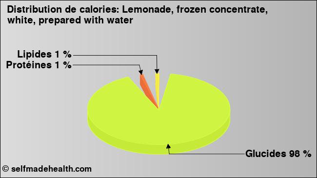 Calories: Lemonade, frozen concentrate, white, prepared with water (diagramme, valeurs nutritives)