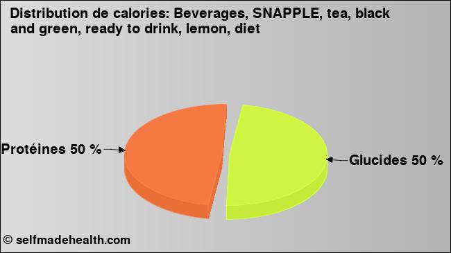 Calories: Beverages, SNAPPLE, tea, black and green, ready to drink, lemon, diet (diagramme, valeurs nutritives)