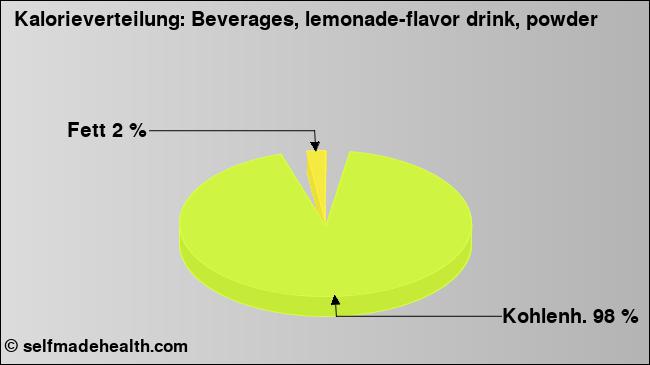 Kalorienverteilung: Beverages, lemonade-flavor drink, powder (Grafik, Nährwerte)