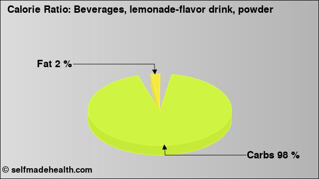 Calorie ratio: Beverages, lemonade-flavor drink, powder (chart, nutrition data)