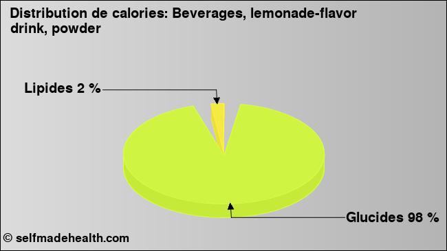 Calories: Beverages, lemonade-flavor drink, powder (diagramme, valeurs nutritives)