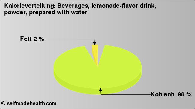 Kalorienverteilung: Beverages, lemonade-flavor drink, powder, prepared with water (Grafik, Nährwerte)