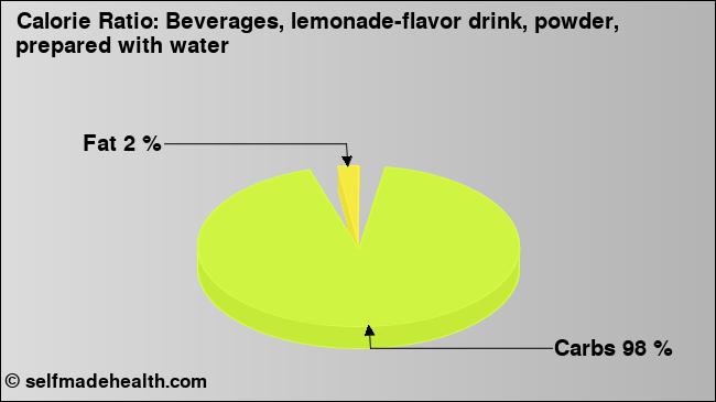 Calorie ratio: Beverages, lemonade-flavor drink, powder, prepared with water (chart, nutrition data)