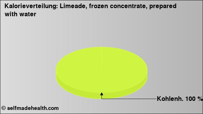 Kalorienverteilung: Limeade, frozen concentrate, prepared with water (Grafik, Nährwerte)