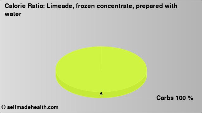 Calorie ratio: Limeade, frozen concentrate, prepared with water (chart, nutrition data)