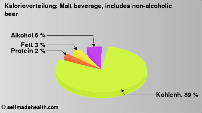 Kalorienverteilung: Malt beverage, includes non-alcoholic beer (Grafik, Nährwerte)