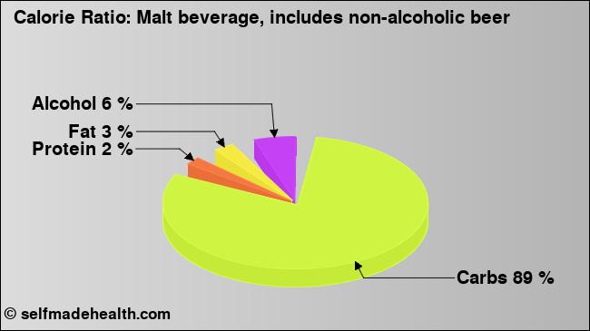 Calorie ratio: Malt beverage, includes non-alcoholic beer (chart, nutrition data)