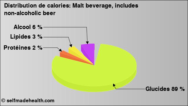 Calories: Malt beverage, includes non-alcoholic beer (diagramme, valeurs nutritives)