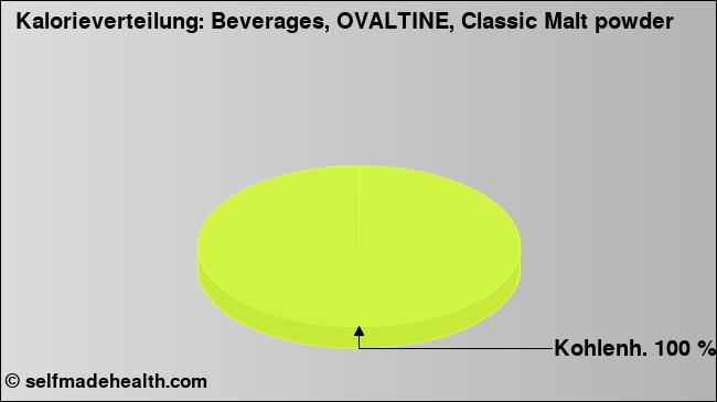 Kalorienverteilung: Beverages, OVALTINE, Classic Malt powder (Grafik, Nährwerte)