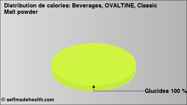 Calories: Beverages, OVALTINE, Classic Malt powder (diagramme, valeurs nutritives)