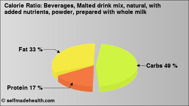 Calorie ratio: Beverages, Malted drink mix, natural, with added nutrients, powder, prepared with whole milk (chart, nutrition data)