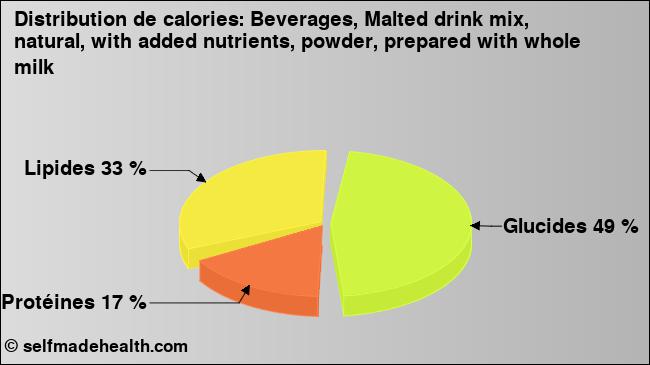 Calories: Beverages, Malted drink mix, natural, with added nutrients, powder, prepared with whole milk (diagramme, valeurs nutritives)