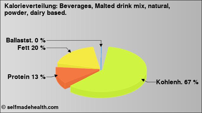 Kalorienverteilung: Beverages, Malted drink mix, natural, powder, dairy based. (Grafik, Nährwerte)