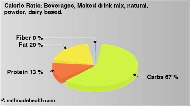 Calorie ratio: Beverages, Malted drink mix, natural, powder, dairy based. (chart, nutrition data)