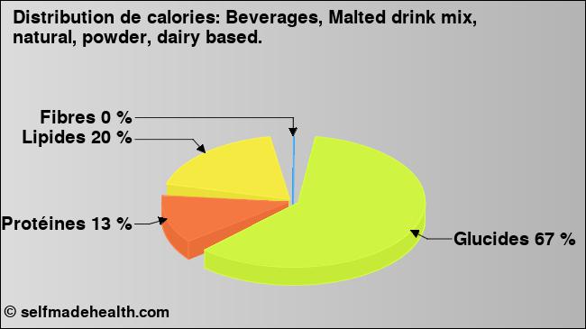 Calories: Beverages, Malted drink mix, natural, powder, dairy based. (diagramme, valeurs nutritives)