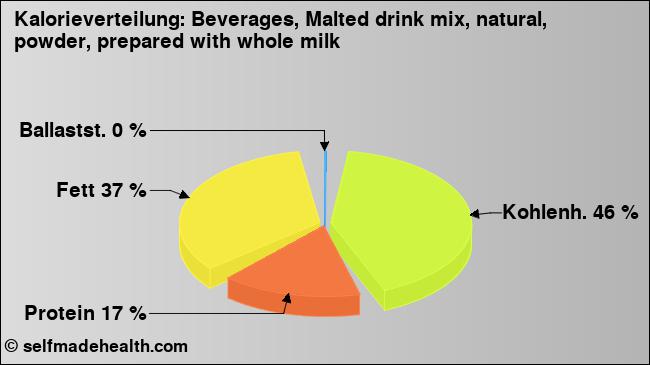 Kalorienverteilung: Beverages, Malted drink mix, natural, powder, prepared with whole milk (Grafik, Nährwerte)