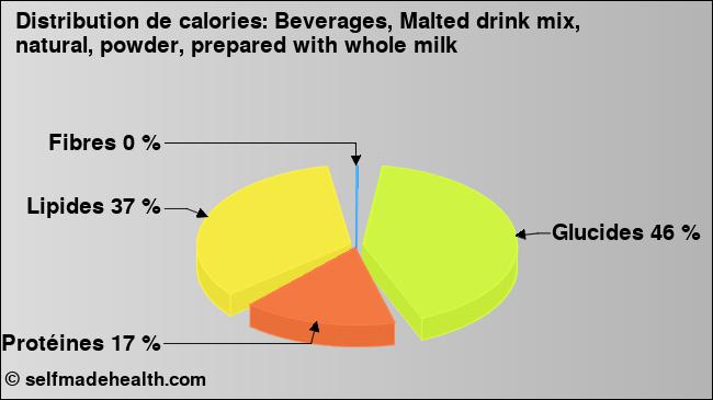 Calories: Beverages, Malted drink mix, natural, powder, prepared with whole milk (diagramme, valeurs nutritives)
