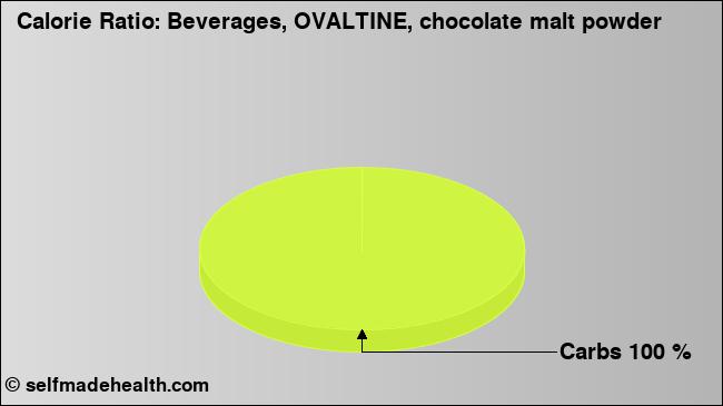Calorie ratio: Beverages, OVALTINE, chocolate malt powder (chart, nutrition data)